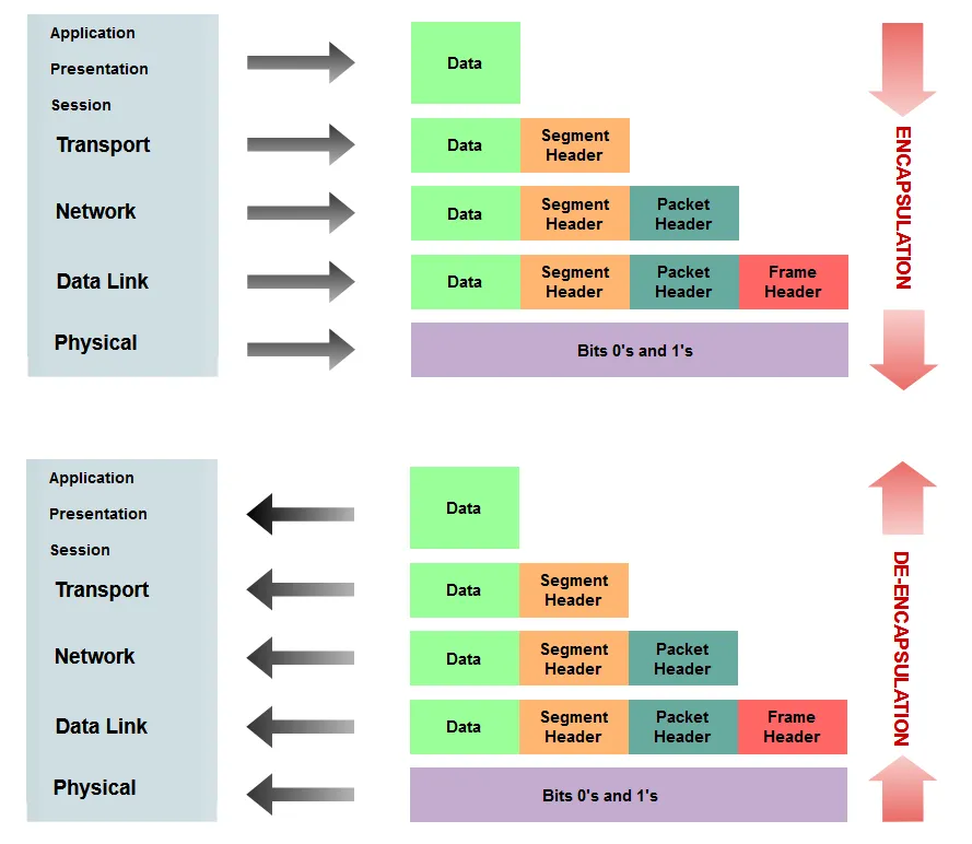 encapsulation vs de-encapsulation