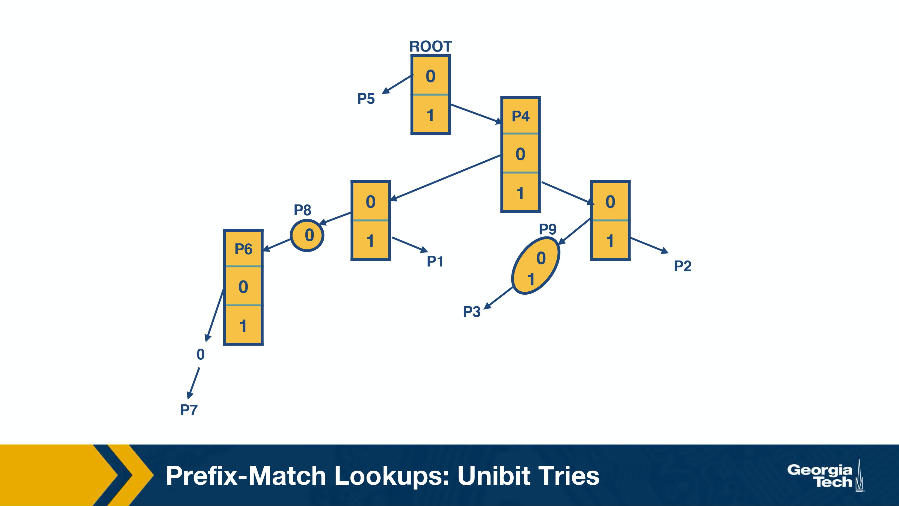 unibit trie