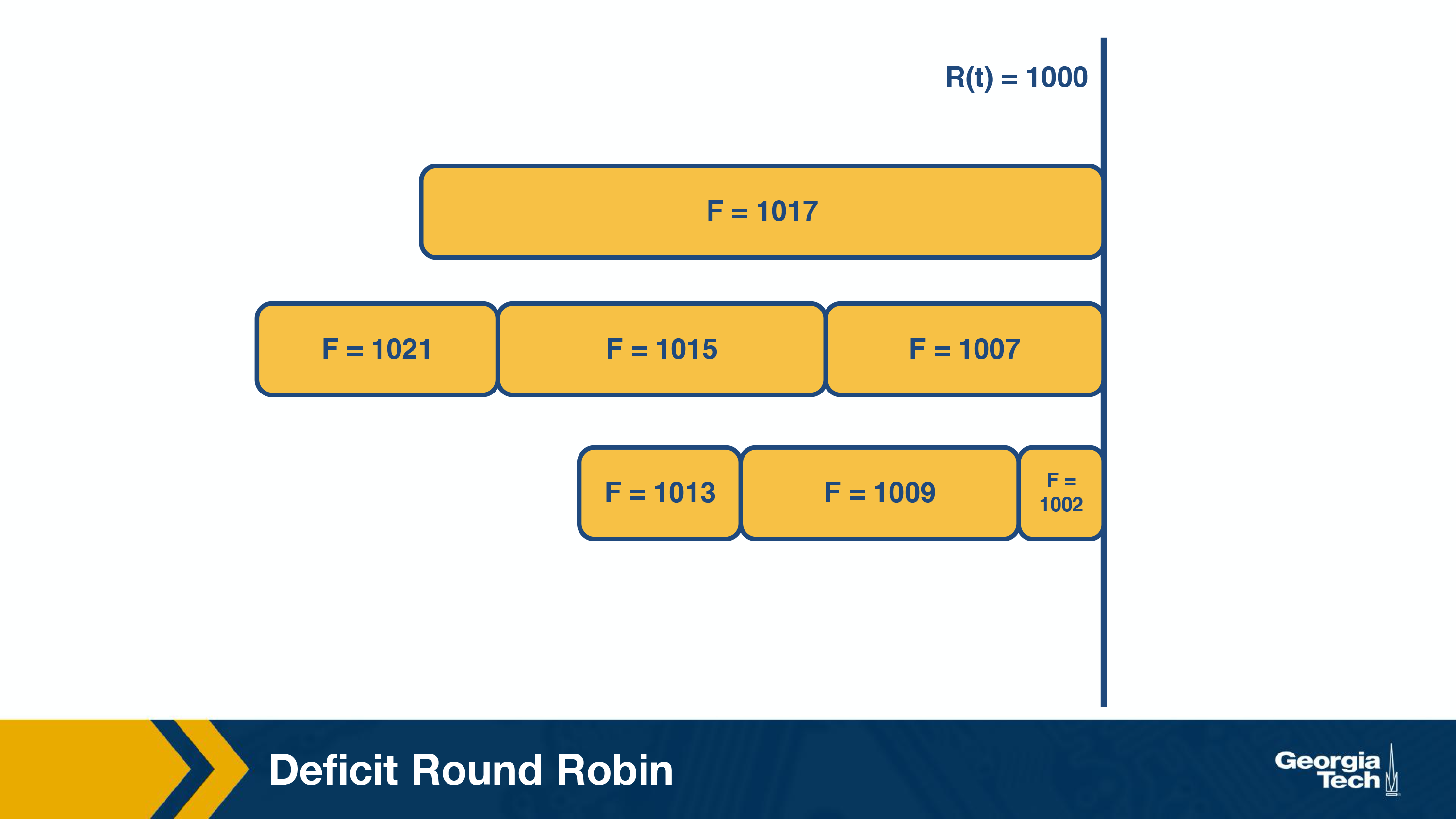 round robin bit by bit queue