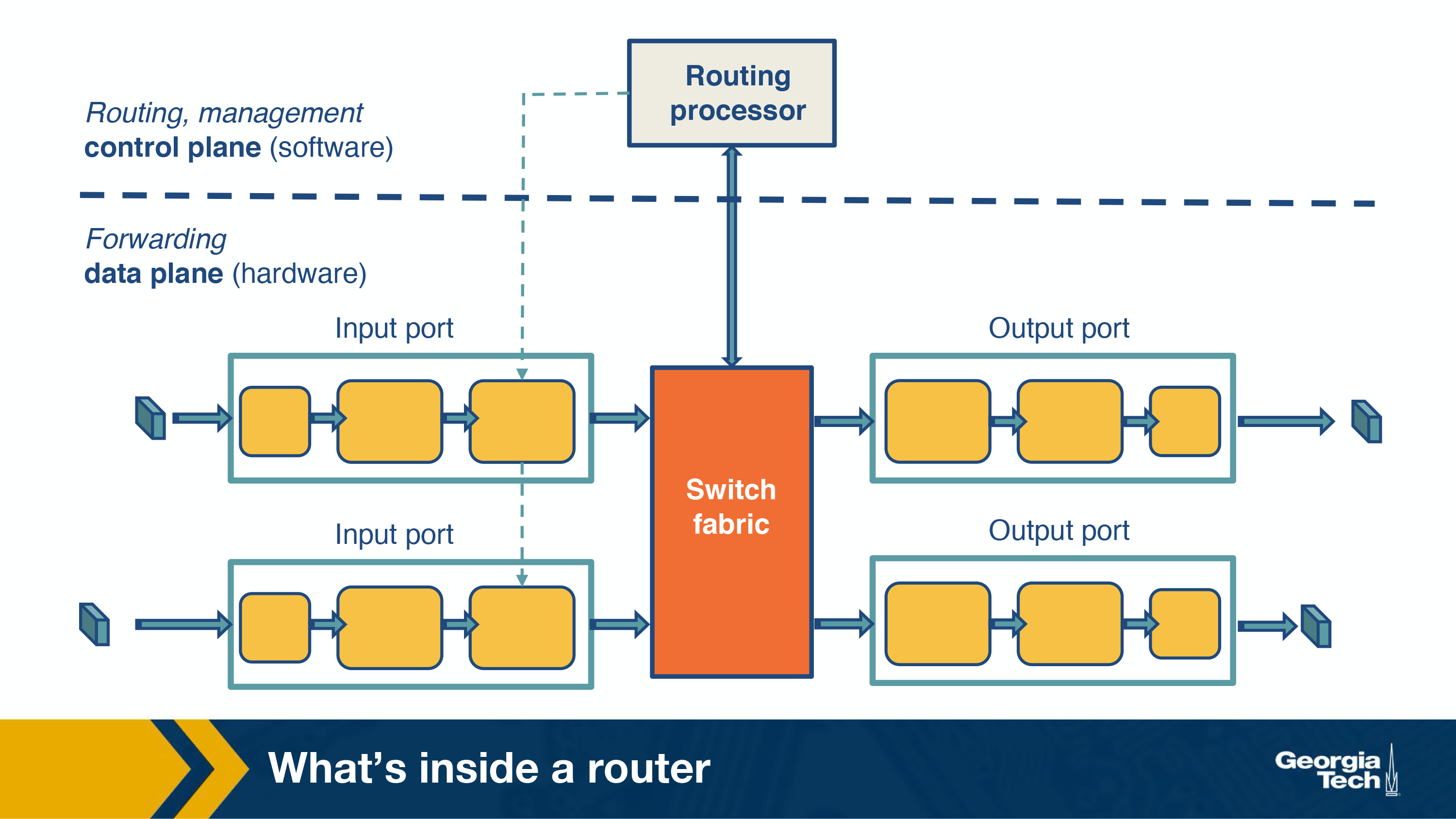 what’s in a router