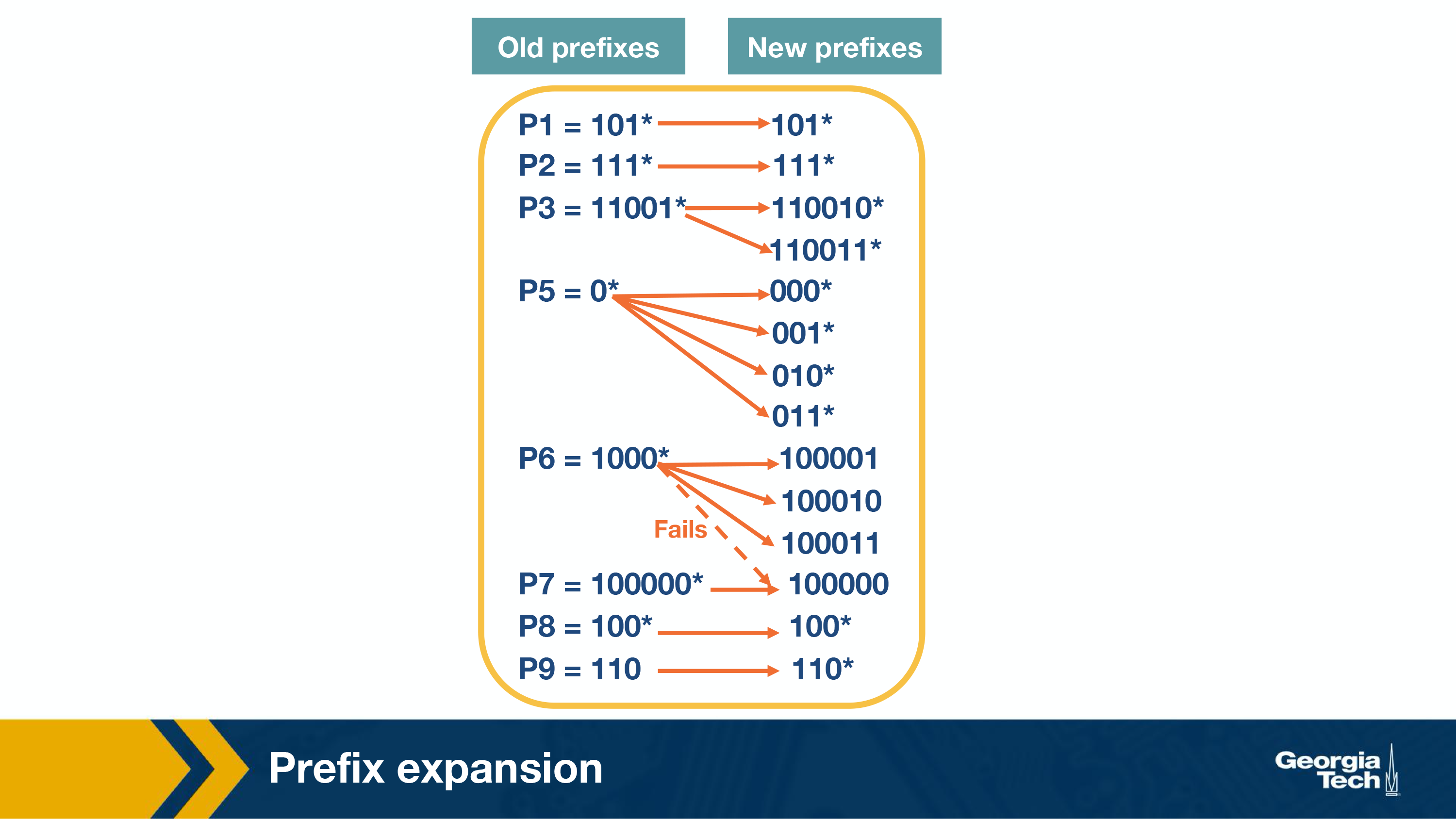 prefix expansion table