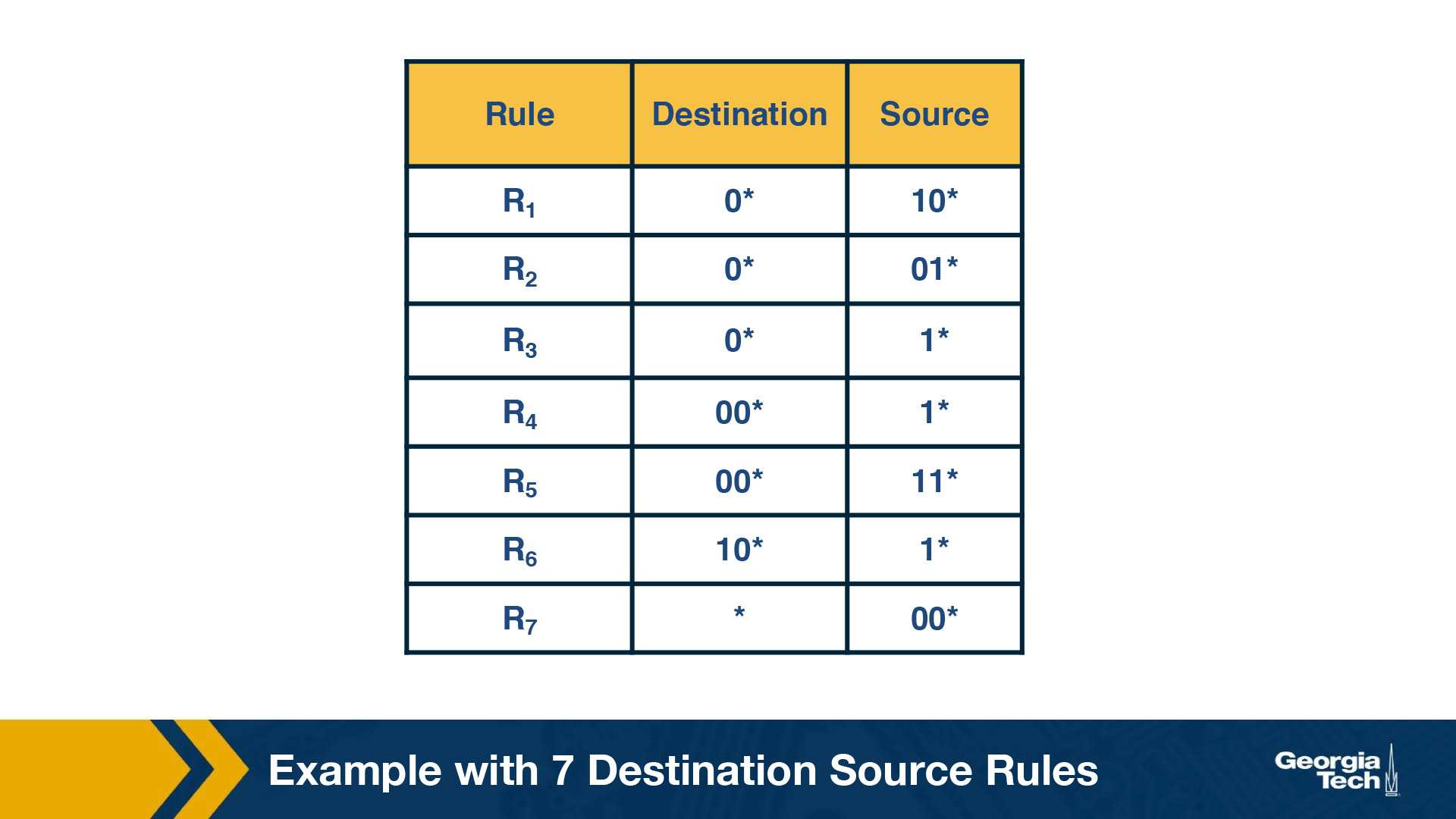 two dimensional rule table