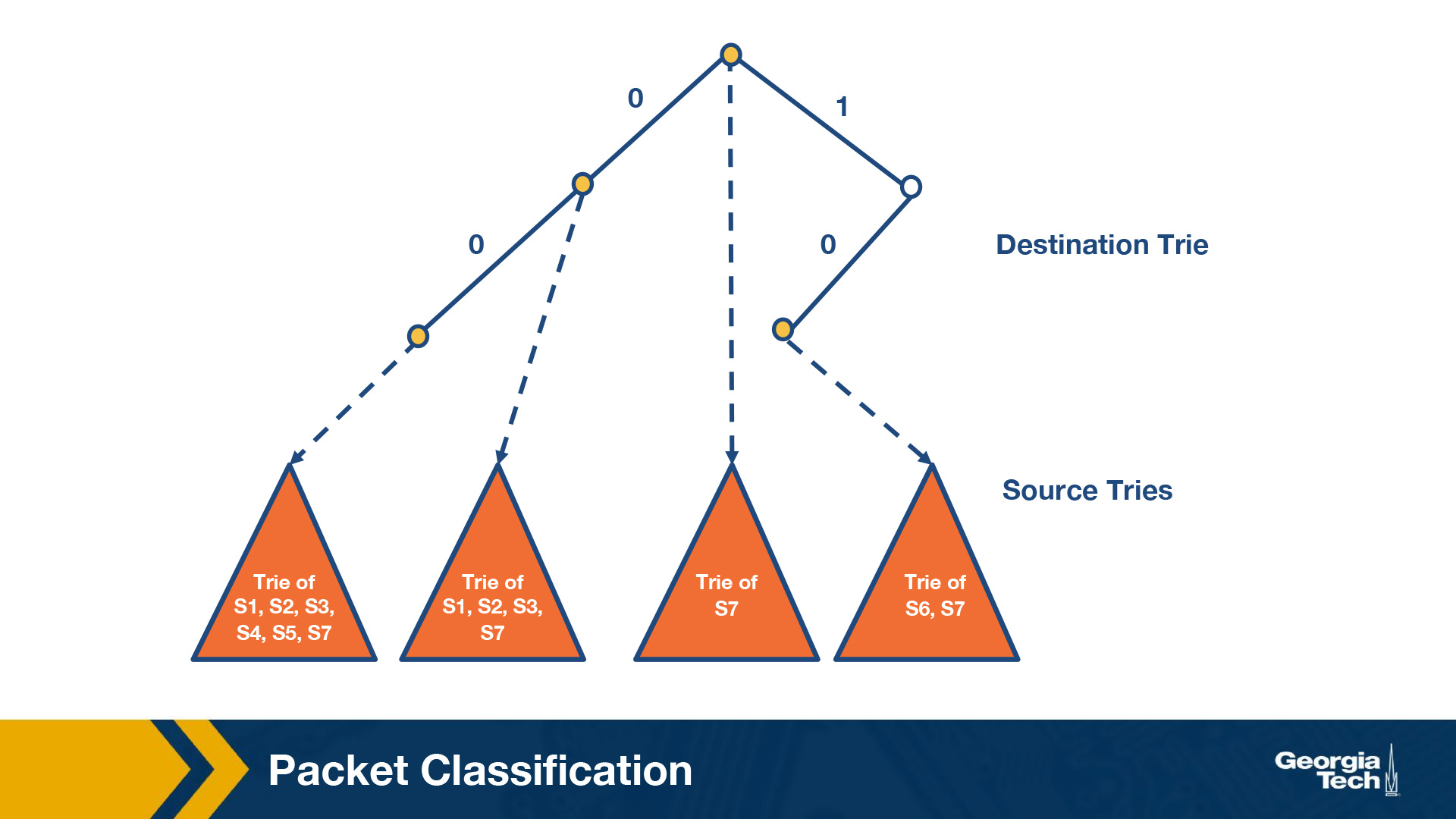trie graph