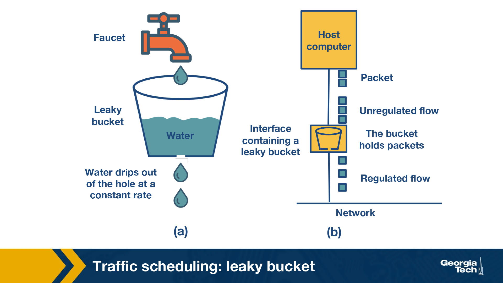 leaky bucket