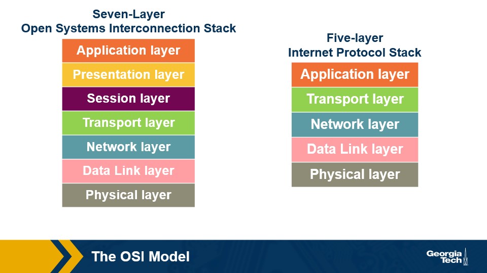 OSI Model vs actual Internet Model