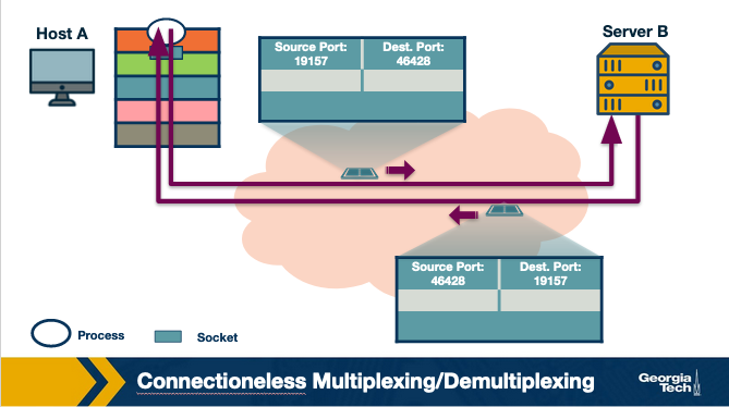 Connectionless Multiplexing