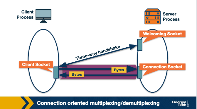Connection Oriented Multiplexing