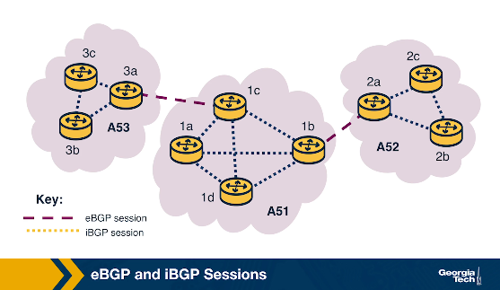 eBGP and iBGP