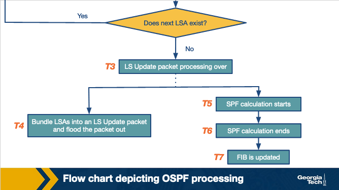How the router processes