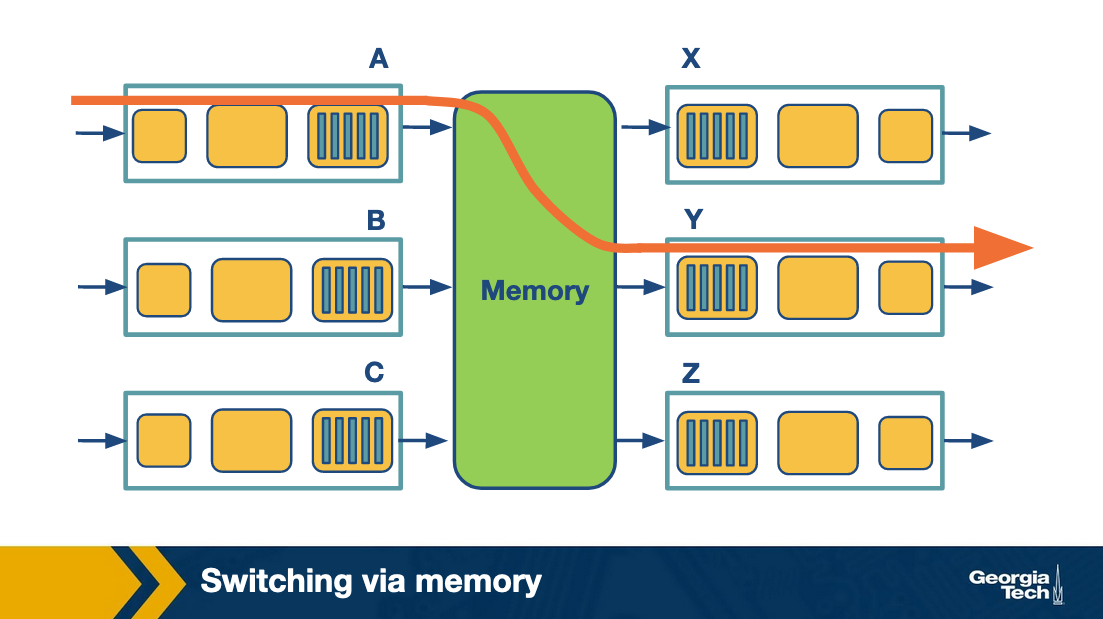 switching via memory diagram