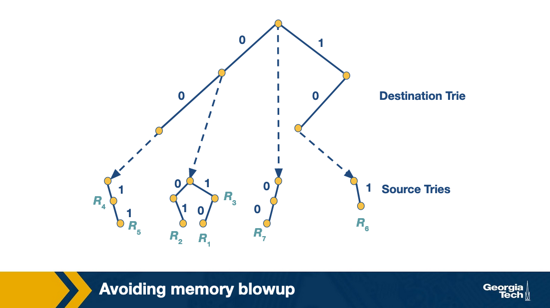 trie network