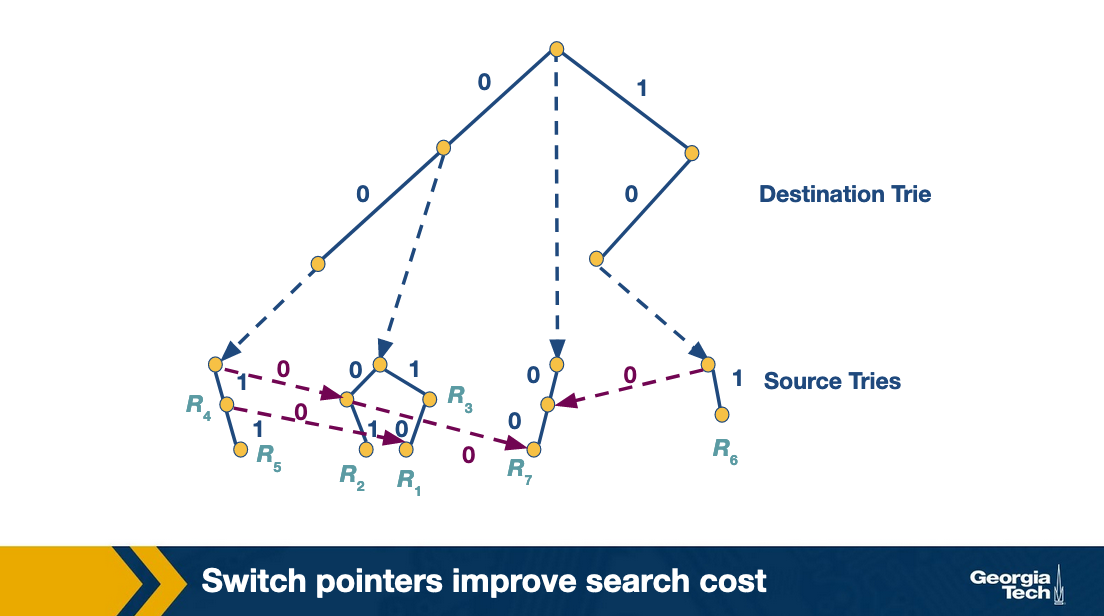 trie network with switch pointers