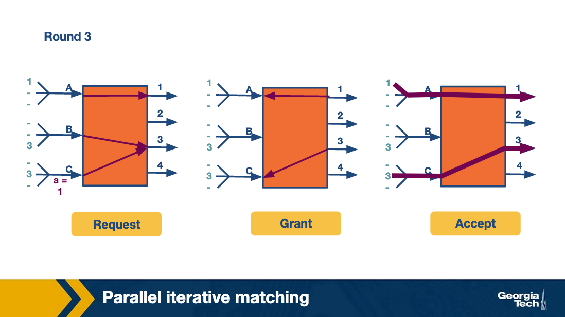 iterative queue 3