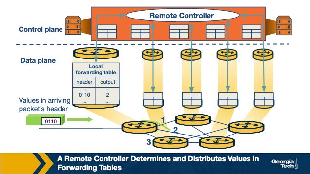 sdn routing approach