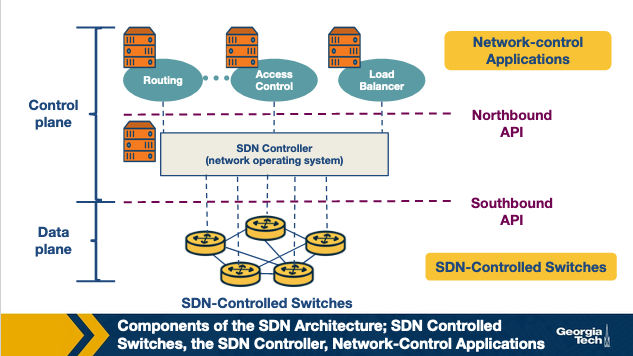 SDN architecture