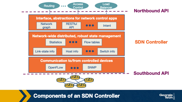 communication layer slide