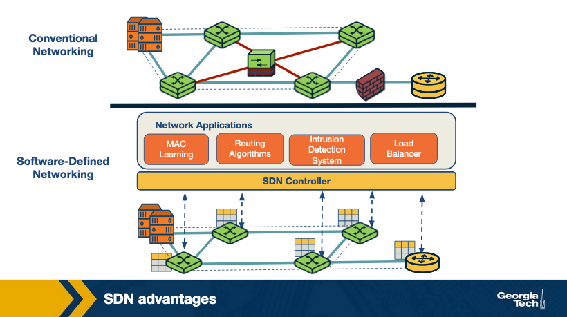 sdn advantages slide