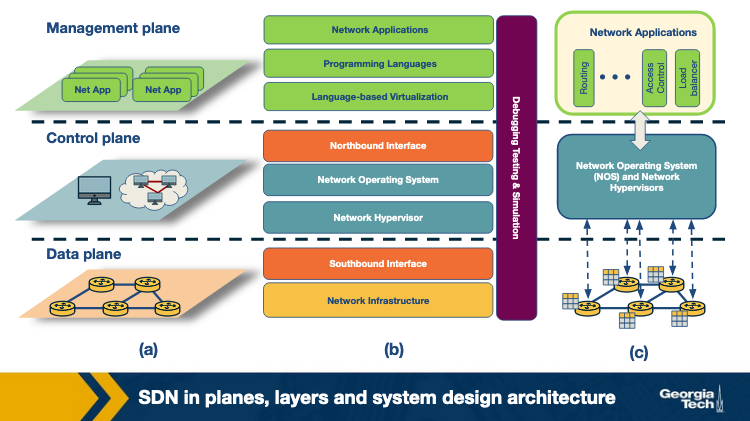sdn layers