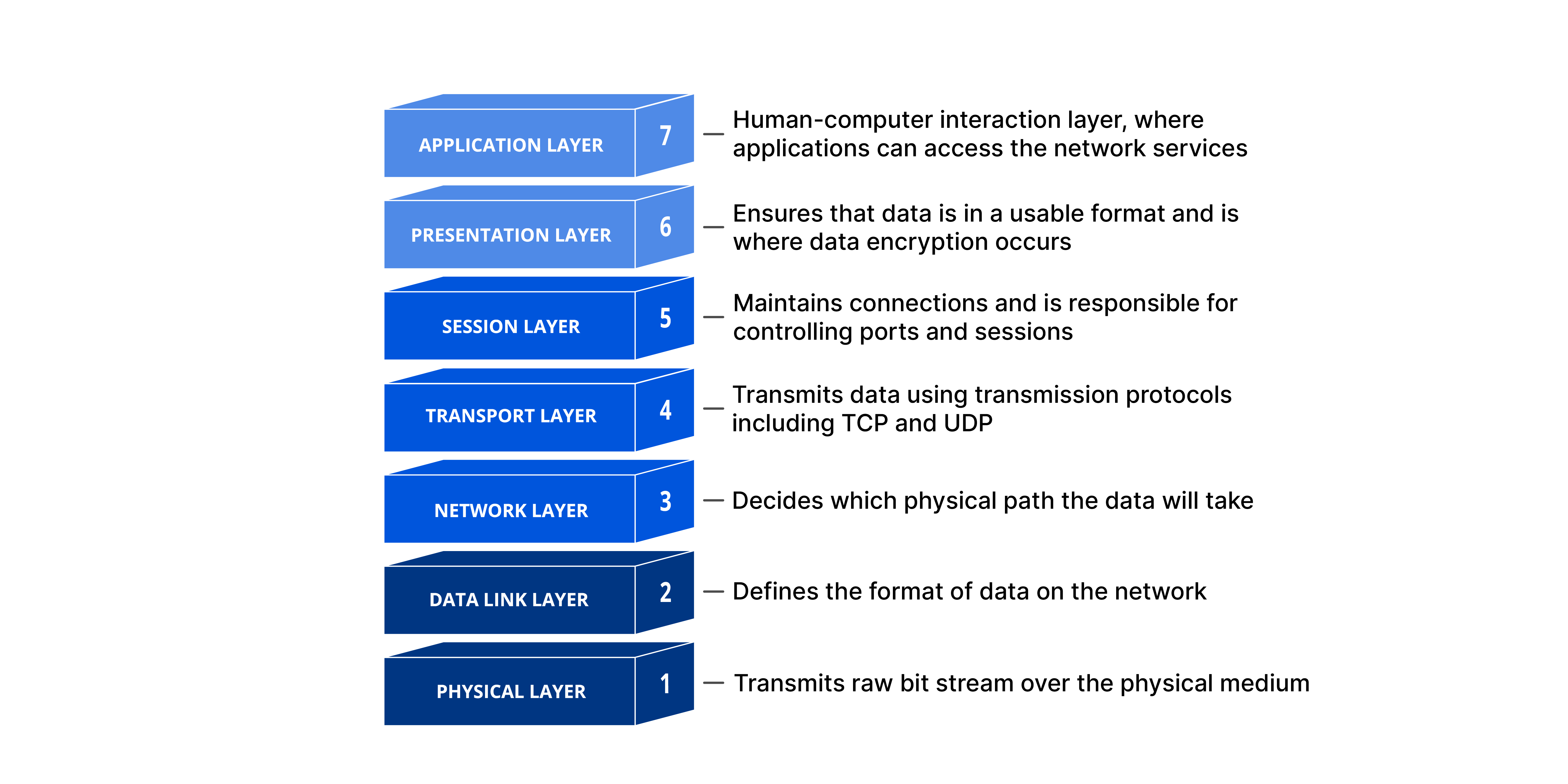 The OSI model.