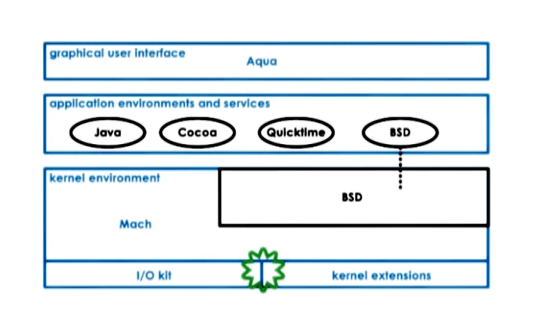 macos architecture