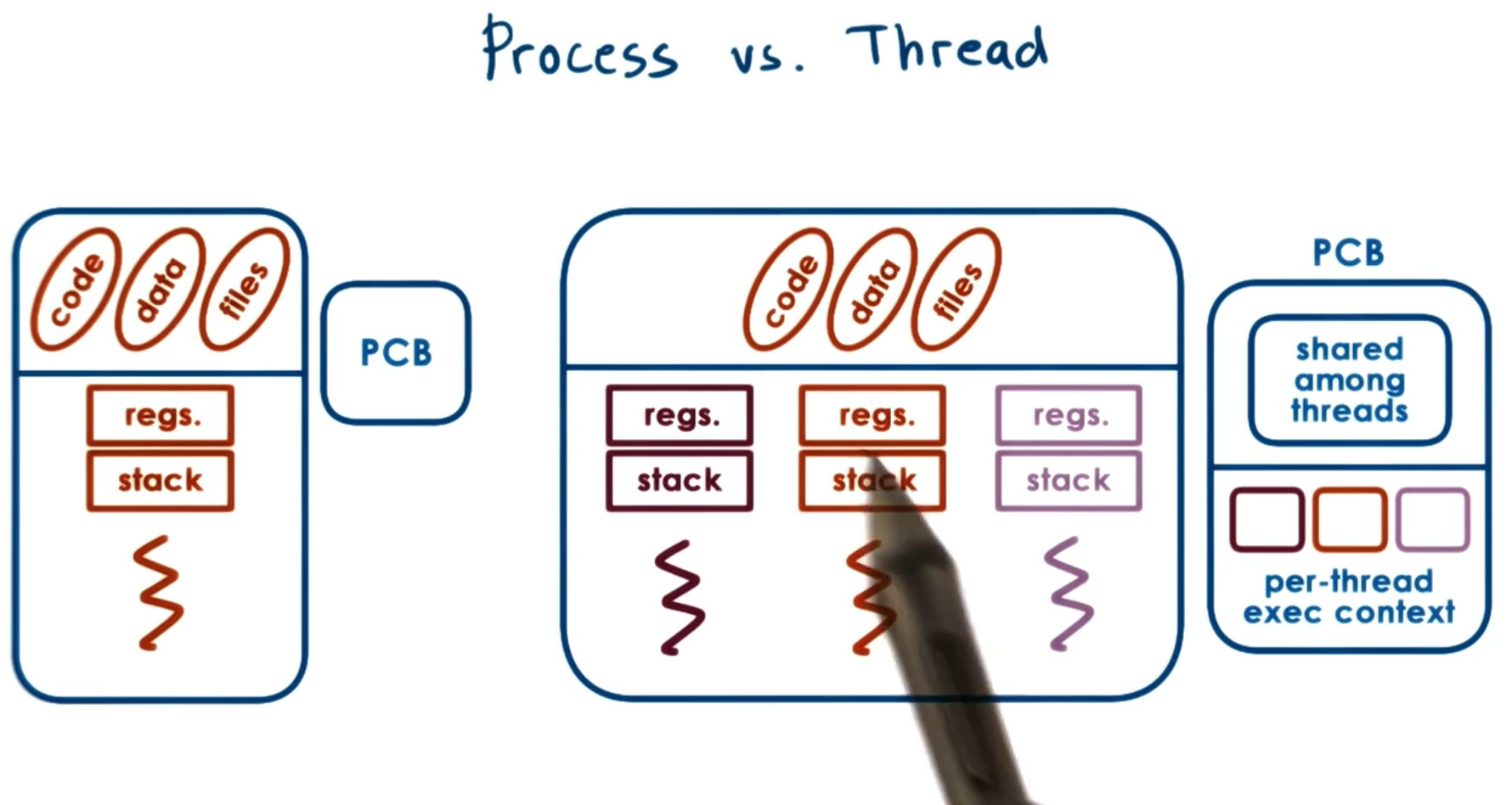 process vs thread